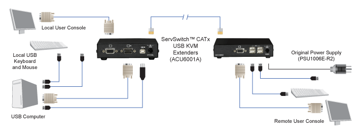 CATx KVM Extender, LR – VGA, USB HID Applicatiediagram