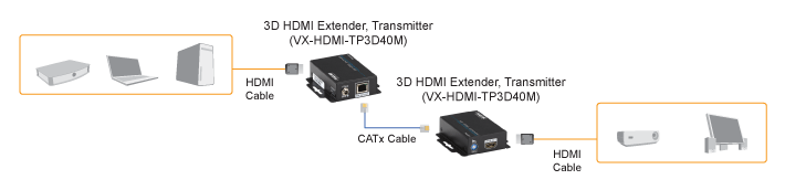 3D HDMI CATx Extender Applicatiediagram