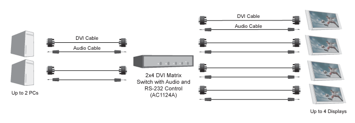 2x4 DVI-I/Audio Matrix Switch Applicatiediagram