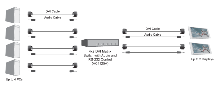 4 x 2 DVI Matrix Switch with Audio and RS-232 Control Applicatiediagram