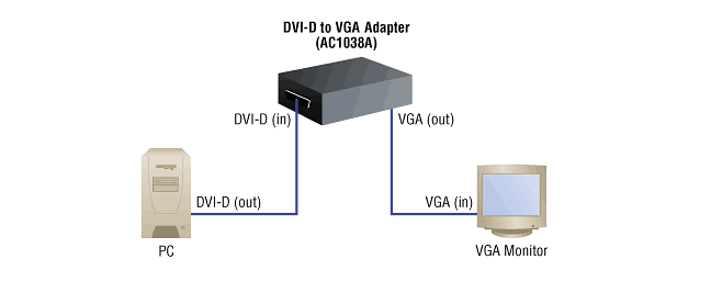DVI-D to VGA Converter Applicatiediagram