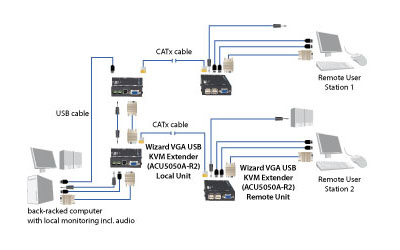 Wizard KVM Extender - VGA, USB, Audio, Dual-Access, CATx Applicatiediagram