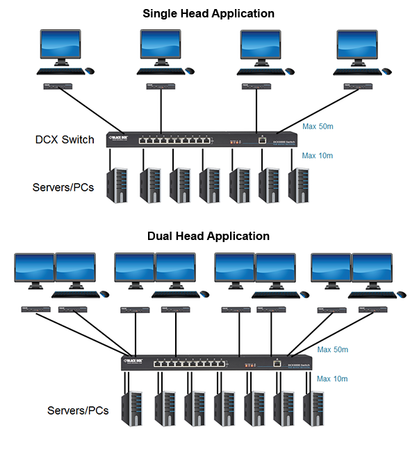 DCX Digital CATx KVM Matrix Switch Application diagram