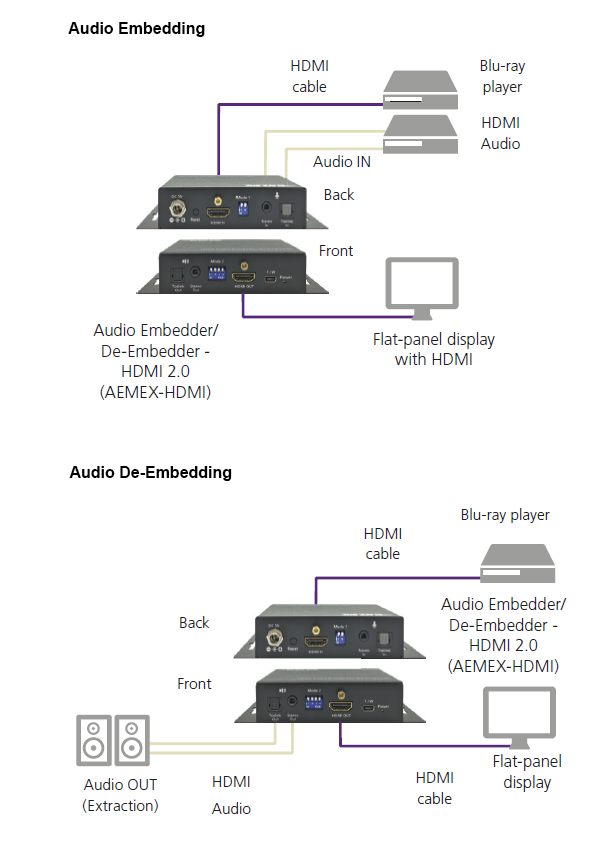 Audio Embedder/De-embedder - HDMI 2.0 Applicatiediagram