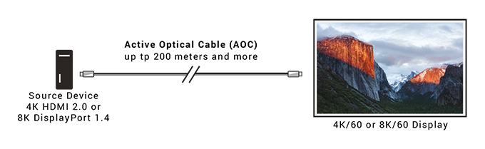 DisplayPort 1.4 Active Optical Cable, LSZH Applicatiediagram