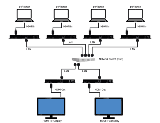 HDMI-over-IP H.264/H.265 Encoder/Decoder Applicatiediagram