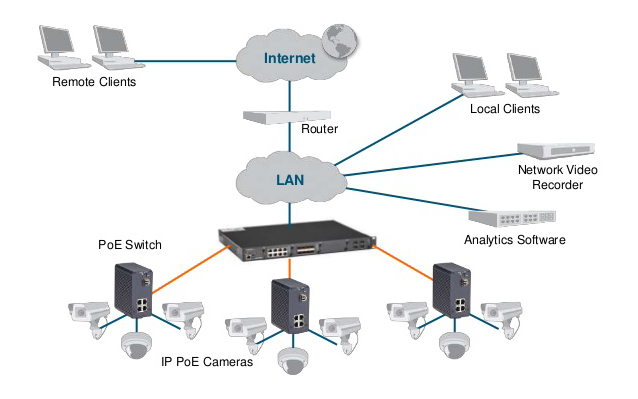 POE Application: Security Cameras